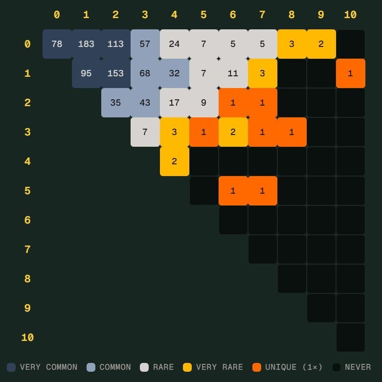世界杯 Scorigami 只差一步，德国7比1差点写历史